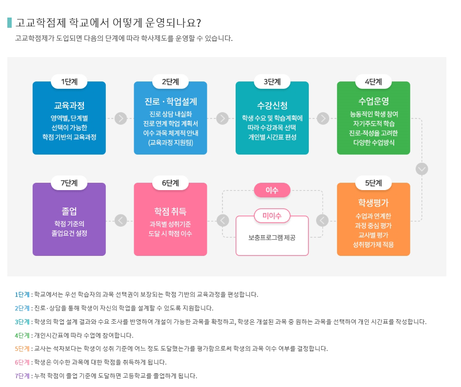 학생선택중심 교육과정(고교학점제) 이미지