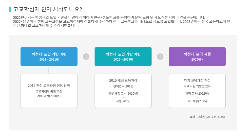 학생선택중심 교육과정(고교학점제) 이미지